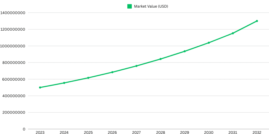 cost segregation market growth